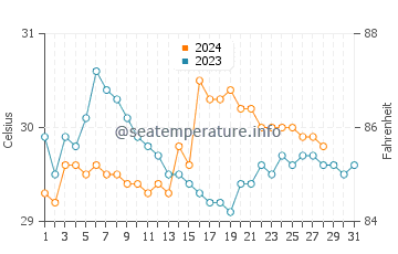 Limaong water temp chart in August