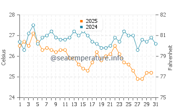 Temperature dell'acqua a Limenaria ad agosto