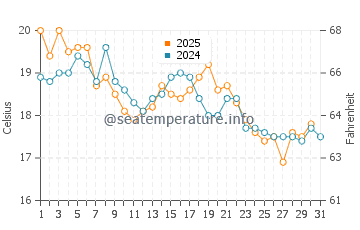 Temperature dell'acqua a Limfjord ad agosto