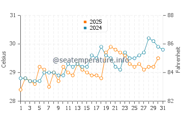 Temperatura da água em Limón em agosto