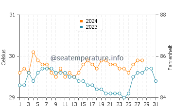 Temperatura del agua en Linao en agosto