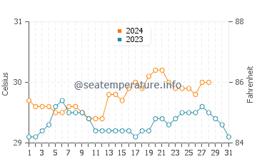 Linaon water temp chart in August