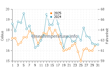 Lincolnville water temp chart in August