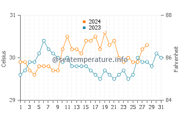 Lingig water temp chart in August