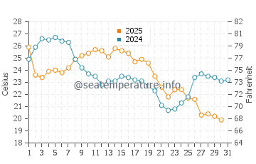 Linwood water temp chart in August