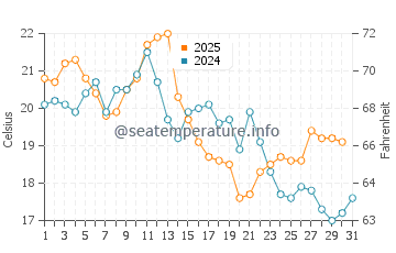 Lions Bay water temp chart in August