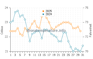 Lit-et-Mixe water temp chart in August