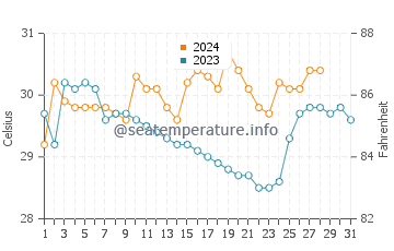 Litayan water temp chart in August