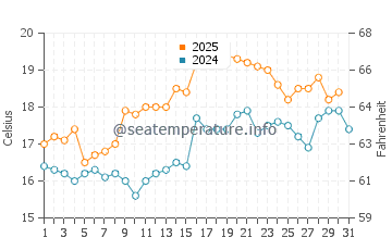 Little Bay water temp chart in August
