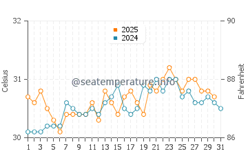 Temperatura da água em Little Cayman em agosto