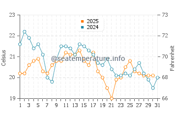 Little Compton water temp chart in August
