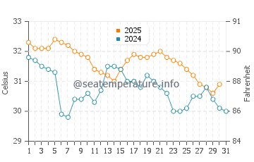 Temperatura del agua en Little Gasparilla Island en agosto