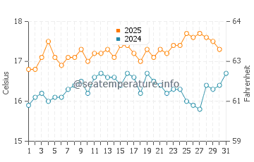 Little Haven water temp chart in August