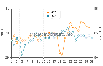 Little San Salvador water temp chart in August