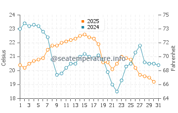 Temperature dell'acqua a Little Traverse Bay ad agosto
