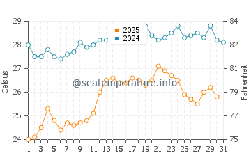 Lixouri water temp chart in August
