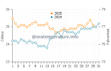 Lizard Island water temp chart in August