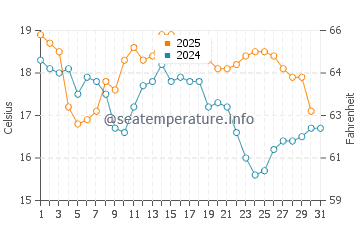 Lizard water temp chart in August