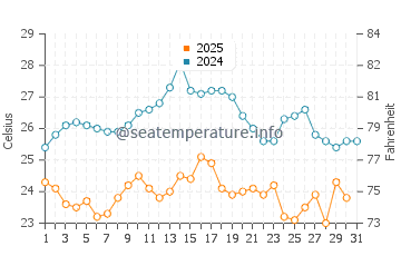 Wassertemperatur Liznjan im August