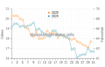 Temperature dell'acqua a Ljungskile ad agosto