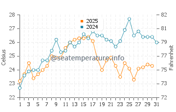 Temperature dell'acqua a Ljuta ad agosto
