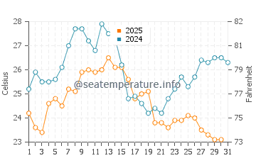 Llafranc water temp chart in August