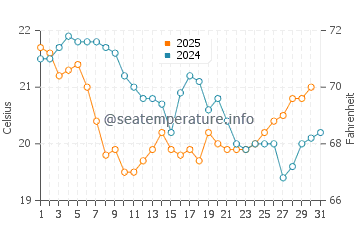 Llames de Pria water temp chart in August