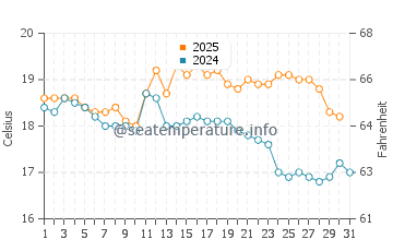 Llanfair water temp chart in August