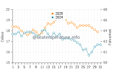Temperature dell'acqua a Llansantffraid Glan Conwy ad agosto