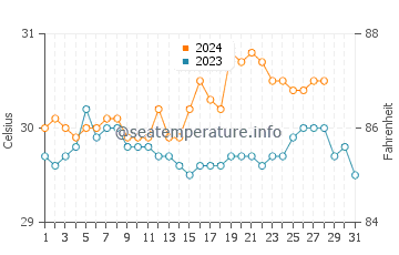 Llorente water temp chart in August