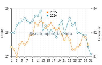 Lo Pagan water temp chart in August
