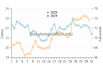 Temperature dell'acqua a Loandjili ad agosto