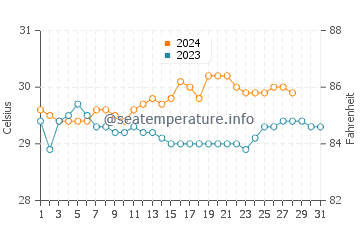 Loay water temp chart in August