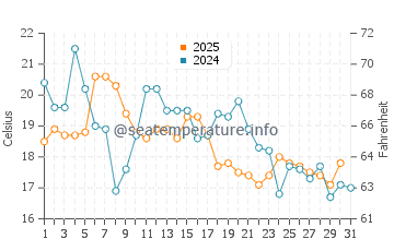 Lobitos water temp chart in August