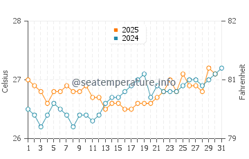 Loboae water temp chart in August