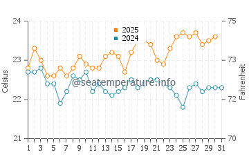 Lobos water temp chart in August