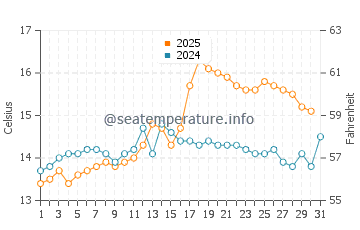 Loch Fyne water temp chart in August