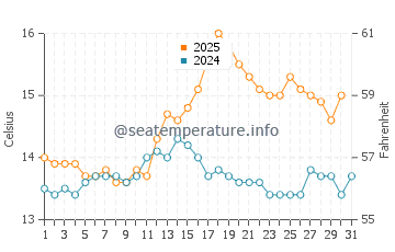 Loch Linnhe water temp chart in August