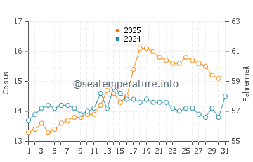 Lochgilphead water temp chart in August