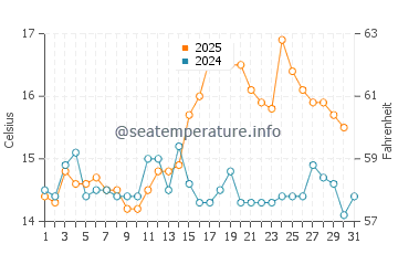 Temperature dell'acqua a Lochranza ad agosto