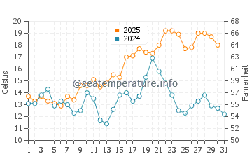 Temperature dell'acqua a Lockeport ad agosto