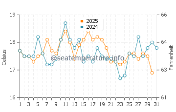Temperature dell'acqua a Locmaria-Plouzané ad agosto