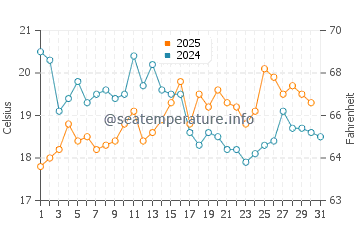 Temperature dell'acqua a Locmariaquer ad agosto