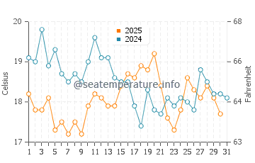 Temperature dell'acqua a Locmiquélic ad agosto