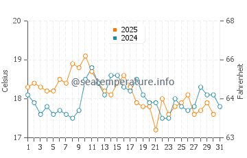 Locquemeau water temp chart in August