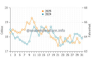 Temperature dell'acqua a Locquirec ad agosto