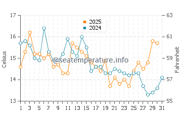 Lofall water temp chart in August