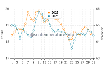 Logonna Daoulas water temp chart in August