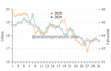 Temperature dell'acqua a Logstor ad agosto