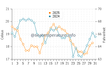 Temperature dell'acqua a Lohals ad agosto